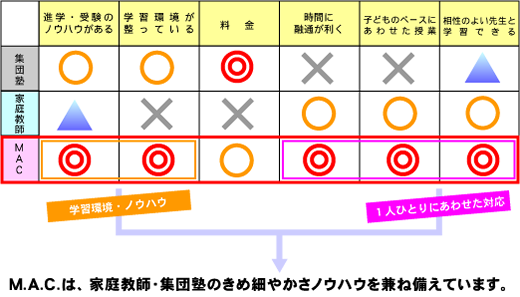 集団塾、家庭教師、実りの教室の比較