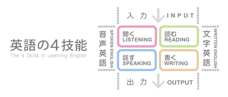 英語の 4 技能